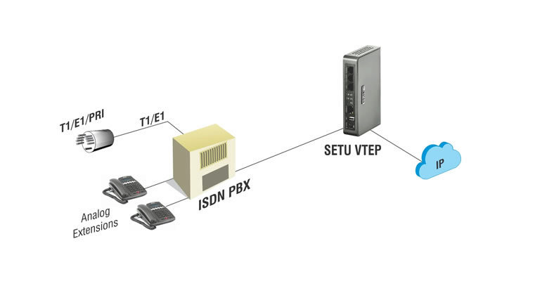 VOIP Gateway for Traditional PBX